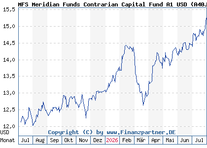 Chart: MFS Meridian Funds Contrarian Capital Fund A1 USD (A40JN0 LU2864445049)