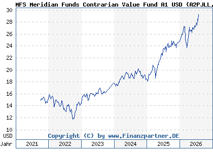 Chart: MFS Meridian Funds Contrarian Value Fund A1 USD (A2PJLL LU1985811782)