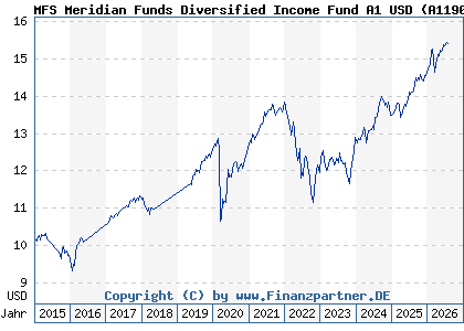 Chart: MFS Meridian Funds Diversified Income Fund A1 USD (A1190S LU1099986488)