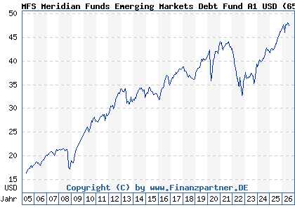 Chart: MFS Meridian Funds Emerging Markets Debt Fund A1 USD (657049 LU0125948108)