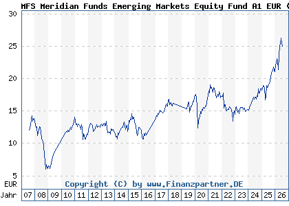 Chart: MFS Meridian Funds Emerging Markets Equity Fund A1 EUR (A0F4XF LU0219423836)