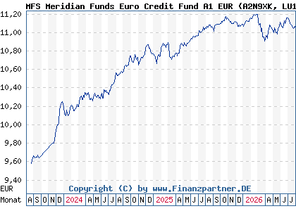 Chart: MFS Meridian Funds Euro Credit Fund A1 EUR (A2N9XK LU1914597502)