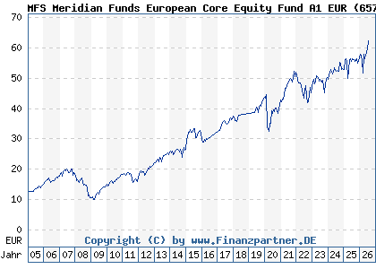 Chart: MFS Meridian Funds European Core Equity Fund A1 EUR (657046 LU0125946151)