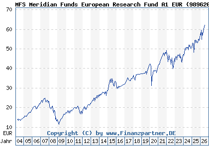 Chart: MFS Meridian Funds European Research Fund A1 EUR (989620 LU0094557526)