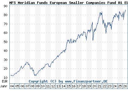Chart: MFS Meridian Funds European Smaller Companies Fund A1 EUR (657043 LU0125944966)