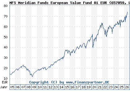Chart: MFS Meridian Funds European Value Fund A1 EUR (657059 LU0125951151)