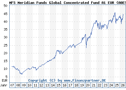 Chart: MFS Meridian Funds Global Concentrated Fund A1 EUR (A0ESBY LU0219418919)