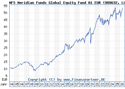 Chart: MFS Meridian Funds Global Equity Fund A1 EUR (989632 LU0094560744)