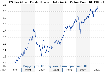 Chart: MFS Meridian Funds Global Intrinsic Value Fund A1 EUR (A2N9T8 LU1914599201)