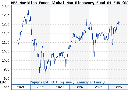 Chart: MFS Meridian Funds Global New Discovery Fund A1 EUR (A2QBK1 LU2219428682)