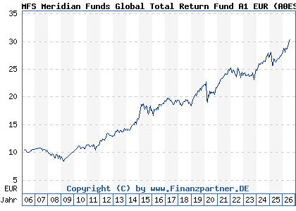 Chart: MFS Meridian Funds Global Total Return Fund A1 EUR (A0ESBL LU0219418836)