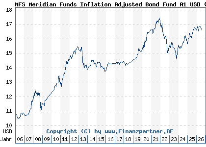 Chart: MFS Meridian Funds Inflation Adjusted Bond Fund A1 USD (A0F4WM LU0219444592)