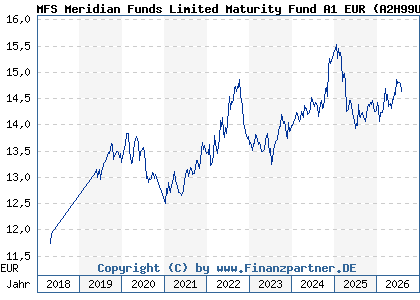 Chart: MFS Meridian Funds Limited Maturity Fund A1 EUR (A2H99U LU1740847006)
