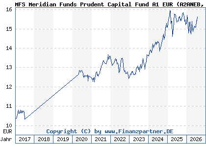 Chart: MFS Meridian Funds Prudent Capital Fund A1 EUR (A2ANEB LU1442549025)