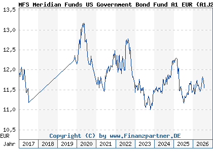 Chart: MFS Meridian Funds US Government Bond Fund A1 EUR (A1J2EB LU0812851797)