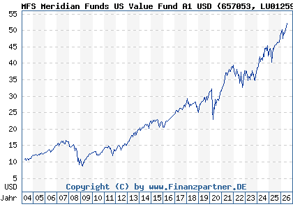 Chart: MFS Meridian Funds US Value Fund A1 USD (657053 LU0125979160)