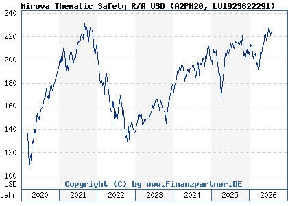 Chart: Mirova Thematic Safety R/A USD (A2PH20 LU1923622291)