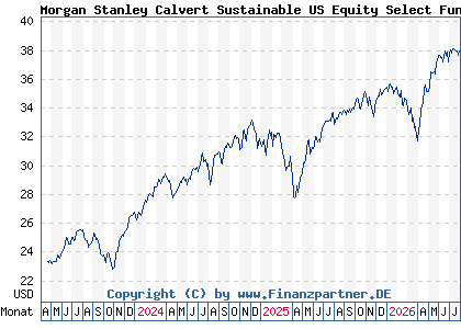 Chart: Morgan Stanley Calvert Sustainable US Equity Select Fund A (A3DJPX LU2459592064)