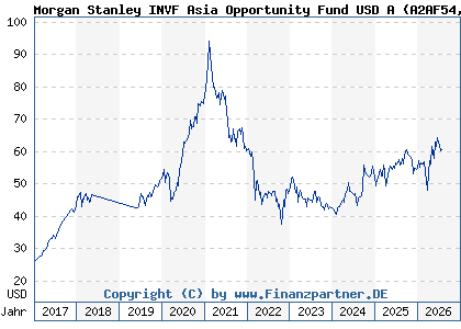 Chart: Morgan Stanley INVF Asia Opportunity Fund USD A (A2AF54 LU1378878430)