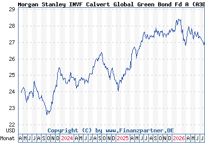 Chart: Morgan Stanley INVF Calvert Global Green Bond Fd A (A3DSW1 LU2502369304)