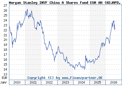 Chart: Morgan Stanley INVF China A Shares Fund EUR AH (A2JAPD LU1735752898)