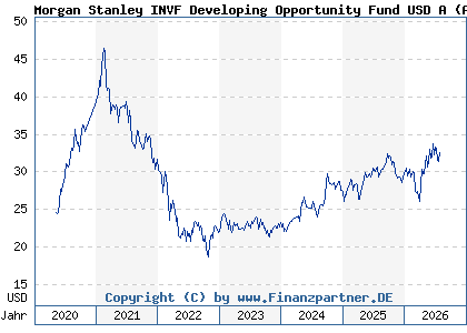 Chart: Morgan Stanley INVF Developing Opportunity Fund USD A (A2PXGG LU2091680145)