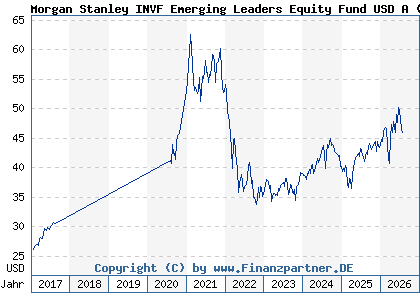 Chart: Morgan Stanley INVF Emerging Leaders Equity Fund USD A (A1J2X6 LU0815263628)
