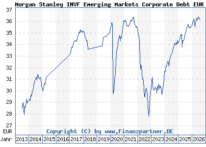 Chart: Morgan Stanley INVF Emerging Markets Corporate Debt EUR AH (A1JGPM LU0603408468)