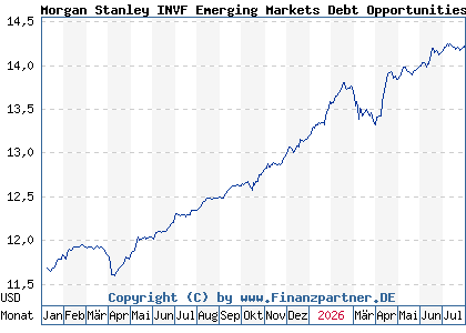 Chart: Morgan Stanley INVF Emerging Markets Debt Opportunities Fd A (A3ES6T LU2630425226)