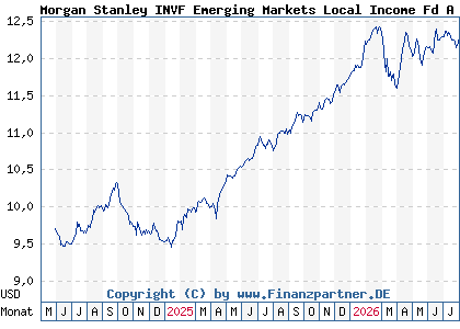 Chart: Morgan Stanley INVF Emerging Markets Local Income Fd A (A3EHZN LU2607188435)