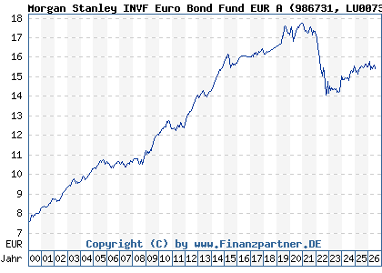 Chart: Morgan Stanley INVF Euro Bond Fund EUR A (986731 LU0073254285)