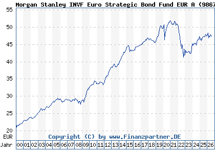 Chart: Morgan Stanley INVF Euro Strategic Bond Fund EUR A (986733 LU0073234253)