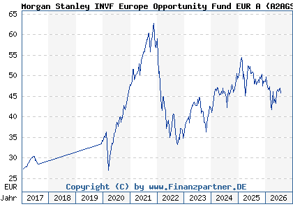 Chart: Morgan Stanley INVF Europe Opportunity Fund EUR A (A2AGS4 LU1387591305)