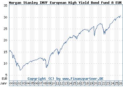 Chart: Morgan Stanley INVF European High Yield Bond Fund A EUR (986761 LU0073255761)