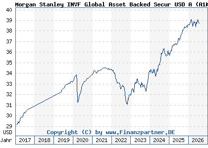Chart: Morgan Stanley INVF Global Asset Backed Secur USD A (A1KCFM LU0858068074)