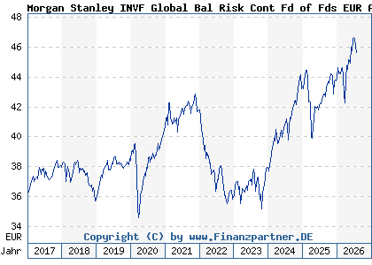 Chart: Morgan Stanley INVF Global Bal Risk Cont Fd of Fds EUR A (A1JM8Q LU0694238501)