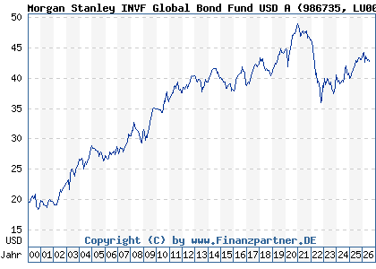 Chart: Morgan Stanley INVF Global Bond Fund USD A (986735 LU0073230426)