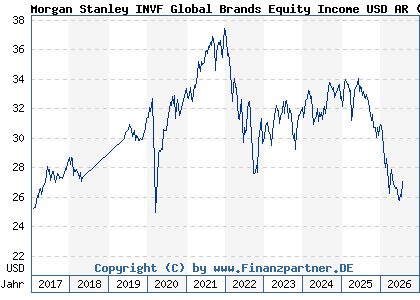 Chart: Morgan Stanley INVF Global Brands Equity Income USD AR (A2APRC LU1378879594)