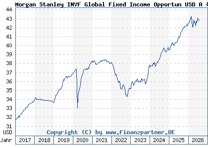 Chart: Morgan Stanley INVF Global Fixed Income Opportun USD A (A1JM8S LU0694238766)