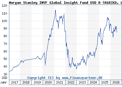 Chart: Morgan Stanley INVF Global Insight Fund USD A (A1KCKD LU0868753731)