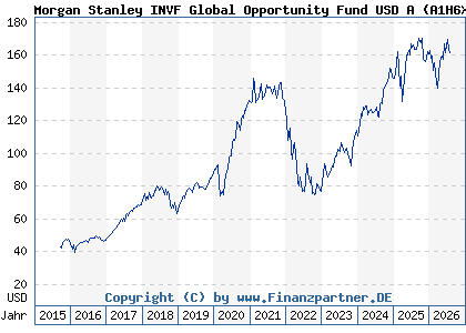 Chart: Morgan Stanley INVF Global Opportunity Fund USD A (A1H6XK LU0552385295)