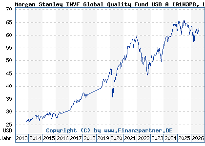 Chart: Morgan Stanley INVF Global Quality Fund USD A (A1W3PB LU0955010870)