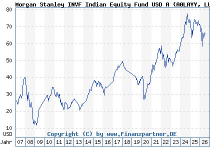 Chart: Morgan Stanley INVF Indian Equity Fund USD A (A0LAYY LU0266115632)