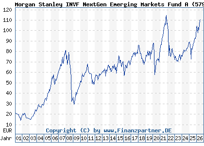 Chart: Morgan Stanley INVF NextGen Emerging Markets Fund A (579806 LU0118140002)