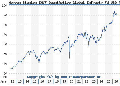 Chart: Morgan Stanley INVF QuantActive Global Infrastr Fd USD A (A0Q8T6 LU0384381660)