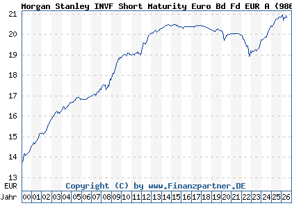 Chart: Morgan Stanley INVF Short Maturity Euro Bd Fd EUR A (986751 LU0073235904)