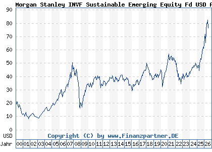 Chart: Morgan Stanley INVF Sustainable Emerging Equity Fd USD A (986719 LU0073229840)