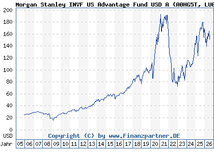 Chart: Morgan Stanley INVF US Advantage Fund USD A (A0HG5T LU0225737302)