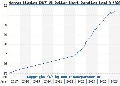 Chart: Morgan Stanley INVF US Dollar Short Duration Bond A (A2AG9P LU1387591990)