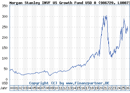 Chart: Morgan Stanley INVF US Growth Fund USD A (986729 LU0073232471)